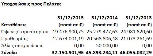 Υποχρεώσεις προς Πελάτες 17.