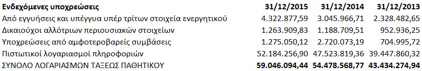 36. Εγγυήσεις Η Τράπεζα έχει χορηγήσει εγγυήσεις και αναλύονται ως εξής:. 37.