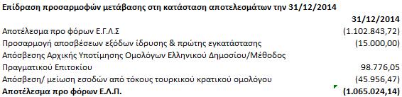 Ο ακόλουθος πίνακας παρουσιάζει συνοπτικά την επίδραση των εγγραφών προσαρμογής επί του αποτελέσματος προ φόρων για την 31.12.