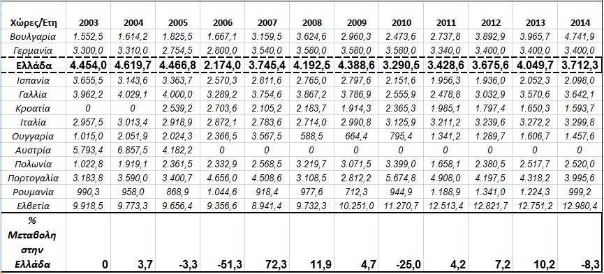 Ενδεικτικά, στον πίνακα 9 αποτυπώνεται η εξέλιξη στην τιμή του καπνού από την περίοδο 2003 έως και 2014, όχι μόνο για την Ελλάδα αλλά και για τις υπόλοιπες Ευρωπαϊκές χώρες.