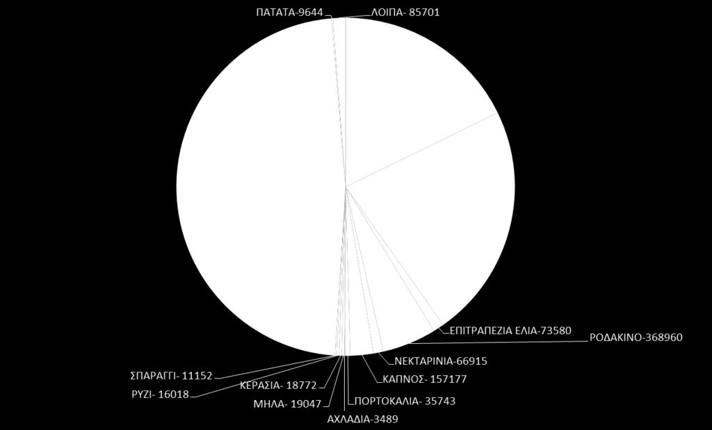 ο καπνός αφορούσε περίπου 48 χιλ. καλλιεργητές και 540 χιλ. στρέµµατα. Μετά το 2006, οι αντίστοιχοι αριθµοί είναι 12 χιλ. καλλιεργητές περίπου με την έκταση να φτάνει περίπου τα 225 χιλ.