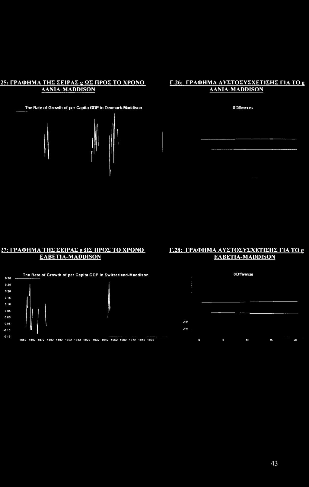 ΓΡΑΦΗΜΑ ΤΗΣ ΣΕΙΡΑΣ g ΩΣ ΠΡΟΣ ΤΟ ΧΡΟΝΟ Ε A ΒΕΤΙΑ-1Μ ADDISON Γ.28: ΓΡΑΦΗΜΑ ΑΥΣΤΟΣΥΣΧΕΤΙΣΗΣ ΓΙΑ TO g ΕΑΒΕΤΙΑ-Μ ADDISON 0.30 0.25 0.