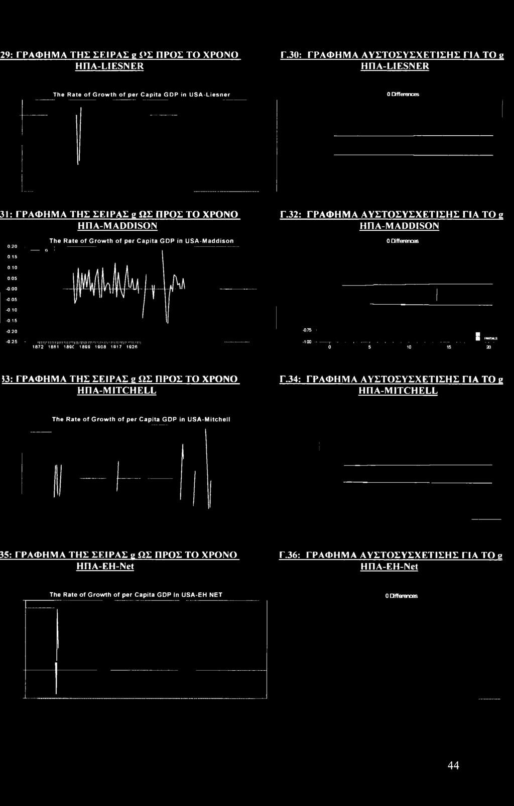 32: ΓΡΑΦΗΜΑ ΑΥΣΤΟΣΥΣΧΕΤΙΣΗΣ ΓΙΑ TO g Η Π Α-Μ ADDISON 0.20 0.15 0.10 0.05-0.00-0.05-0.10 The Rate of Growth of per Capita GDP in USA-Maddison 1 G I IMklik (Hf IV a/\a Ϊ 0 Differences -0.15-0.20-0.
