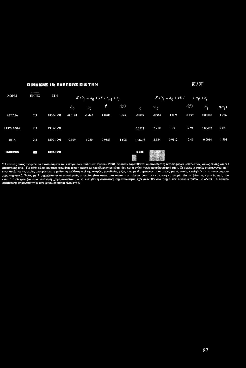 701 I *0 πίνακας αυτός αναφέρει τα αποτελέσματα του ελέγχου των Philips και Perron (1988). Σε αυτόν παρατίθενται οι συντελεστές των διαφόρων μεταβλητών, καθώς επίσης και οι t στατιστικές τους.