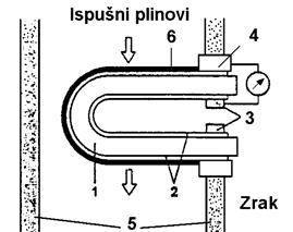 temperaturu od 600 C 1. keramički dio lambda sonde, 2.