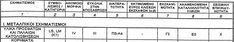 Πιν. 2 Τεχνικογεωλογικά χαρακτηριστικά των σχηµατισµών (στοιχεία από οριστική µελέτη του έργου).
