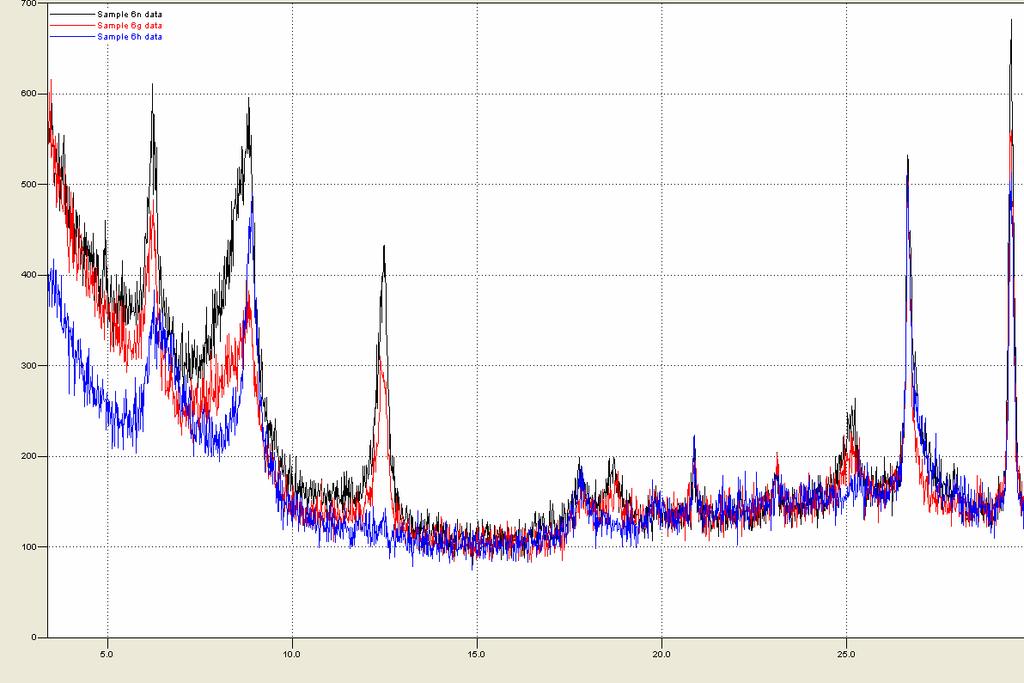 13 Ακτινογράφηµα στο αργιλικό κλάσµα (<2µm) προκειµένου να διαπιστωθούν ποιά αργιλικά ορυκτά συµµετέχουν