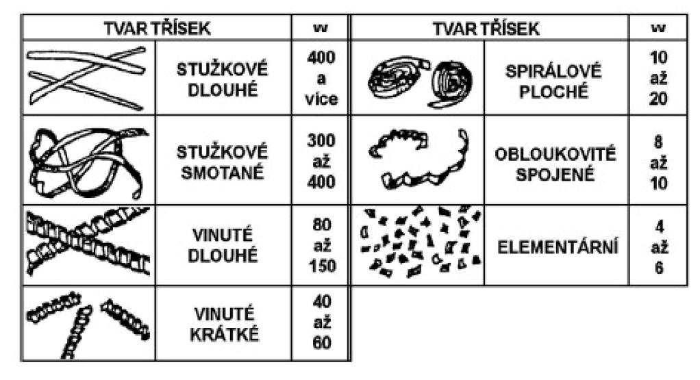 FSI VUT BAKALÁRSKA PRÁCA List 25 Tabuľka 2 prehľad tvarov triesky 4 Funkcia určitého typu utvárača je obmedzená len na určité rozmedzie rezných podmienok.