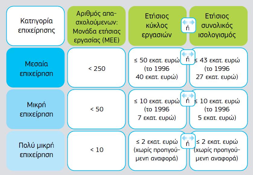 ΟΡΙΣΜΟΣ ΜΜΕ Ως μεσαίες επιχειρήσεις ορίζονται οι επιχειρήσεις εκείνες που απασχολούν λιγότερους από 250 εργαζόμενους και των οποίων ο ετήσιος κύκλος εργασιών δεν υπερβαίνει τα 50 εκατομμύρια ευρώ ή