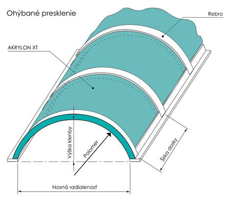 7.8.2. Ohýbanie za studena Ohýbané presklenie je vhodný pre ohýbanie za studena.