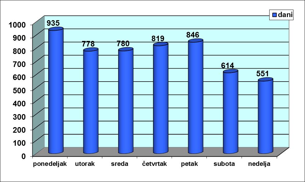 говори да постоји статистички високо значајна разлика у броју цереброваскуларних инсулта током дана у недењи у посматраном периоду.