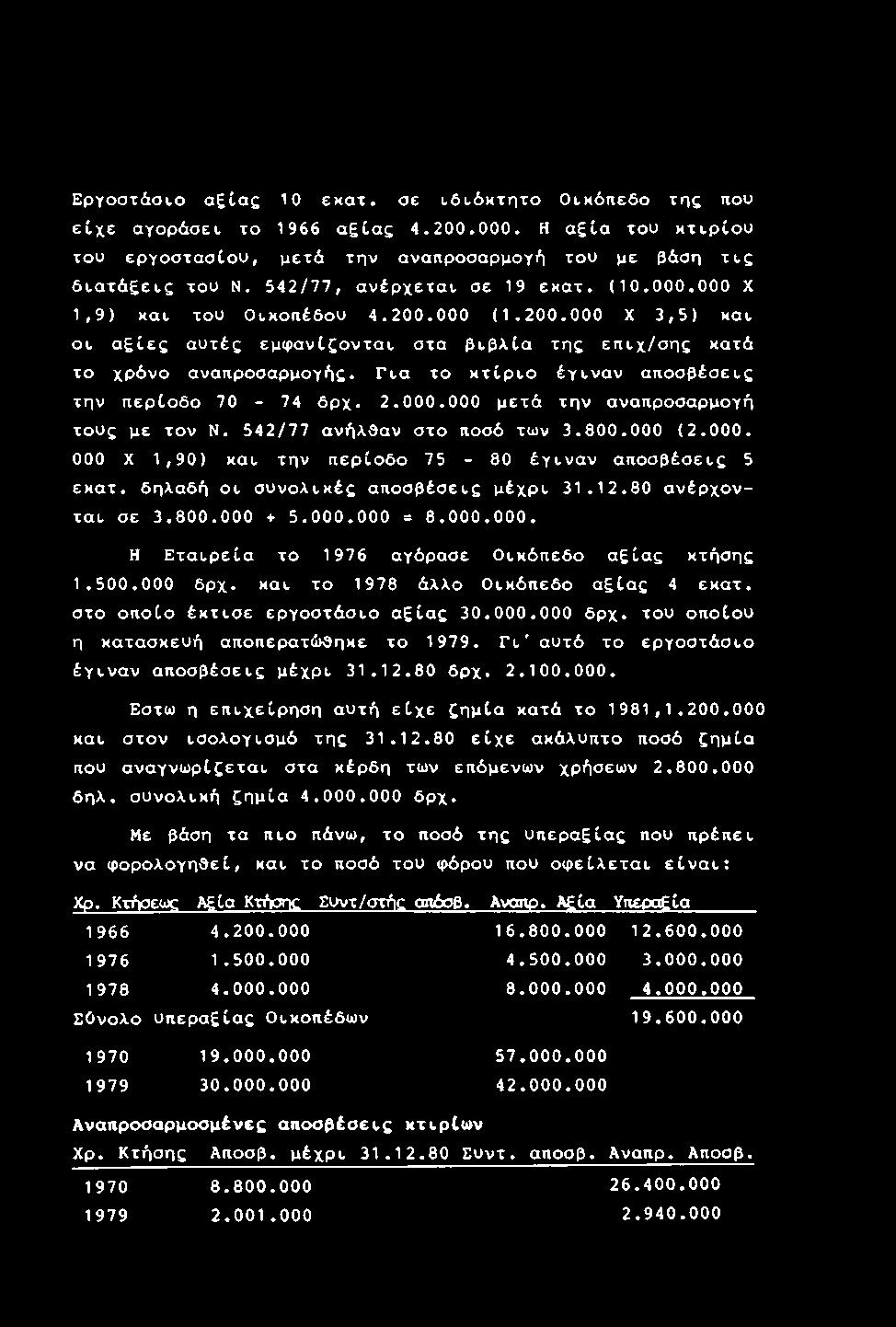 στο οποίο έκτισε εργοστάσιο αξίας 30.000.000 δρχ. του οποίου η κατασκευή αποπερατώθηκε το 1979. Γι' αυτό το εργοστάσιο έγιναν αποσβέσεις μέχρι 31.12.80 δρχ. 2.100.000. Εστω η επιχείρηση αυτή είχε ζημία κατά το 1981,1.