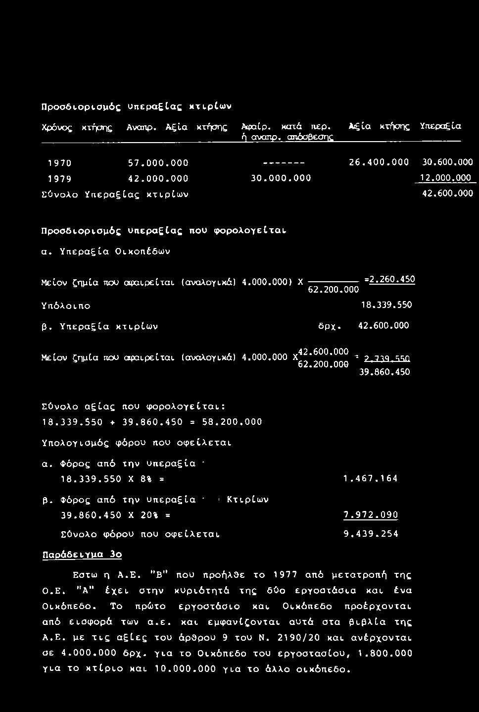 Υπεραξία κτιρίων δρχ. 42.600.000,42.600.000. Μείον ζημία που αιραιρείται (αναλογικά) 4.000.000 X 62.200.000 =?.739.550 39.860.450 Σύνολο αξίας που φορολογείται: 18.339.550 + 39.860.450 = 58.200.000 Υπολογισμός φόρου που οφείλεται α.