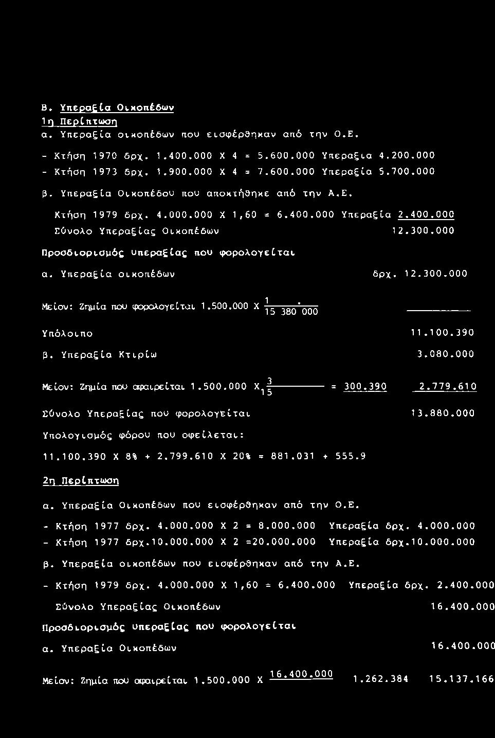 Β. YnepaSCa Οίχοπέόων 1η ΠερΟπτωοη α. Υιιερα^ία οικοπέδων που ειαφέρθηκαν από την Ο.Ε. - Κτήση 1970 δρχ. 1.400.000 X 4 = 5.600.000 Υπεραξτα 4.200.000 - Κτήση 1973 δρχ. 1.900.000 X 4 = 7.600.000 Υπεραξία 5.
