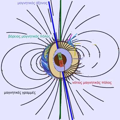 Μαγνητικό πεδίο Ονομάζεται ο χώρος που παρατηρούνται μαγνητικές δυνάμεις. Αλληλεπιδρά με το ηλεκτρικό πεδίο και οφείλεται σε κινούμενα ηλεκτρικά φορτία.