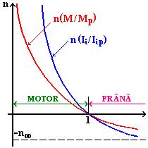 Î acst fl caractristica curtului rspctiv i i p p caractristica mcaică î valori rlativ au xprsiil: 1 (I = 1 i / I i p ), 1 (M / M p ) = 1.