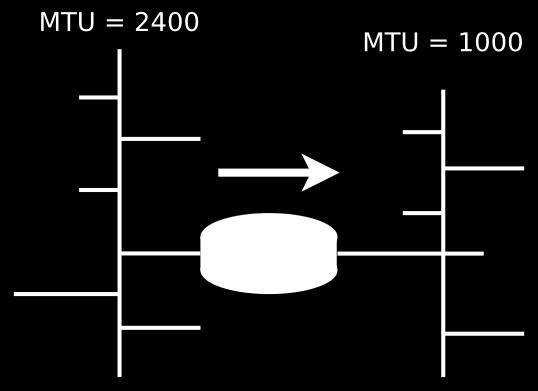 Εικόνα 3.2.ε: Δίκτυα με διαφορετικό MTU Επειδή MTU1=2400 > MTU2=1000 το πακέτο θα κατατμηθεί.