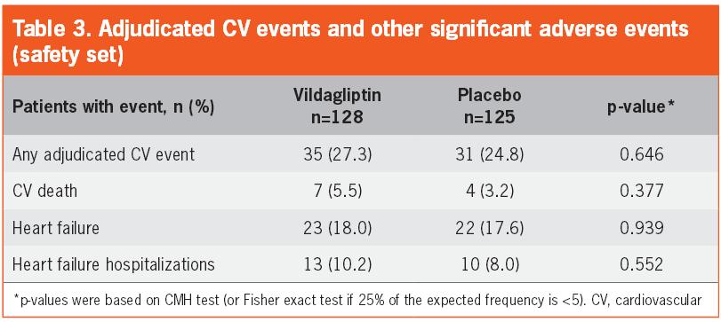 VIVIDD study vildagliptin vs placebo Krum H et al,scientific Sessions of the