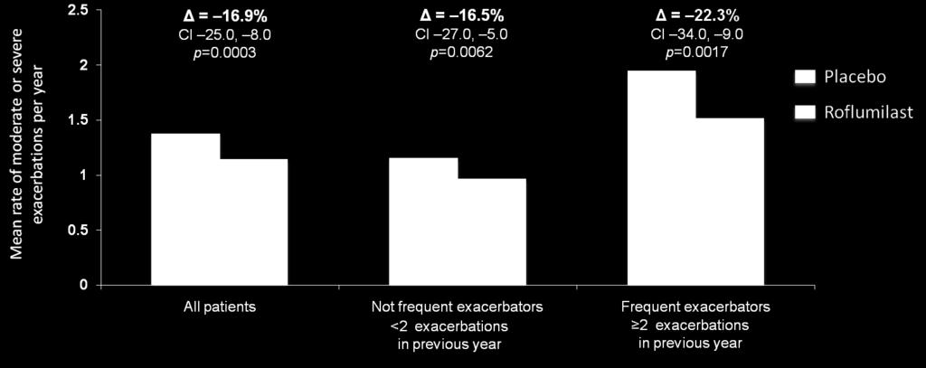 GREATEST BENEFITS OF ROFLUMILAST WERE OBSERVED IN PATIENTS WITH A HISTORY OF FREQUENT EXACERBATIONS M2-124