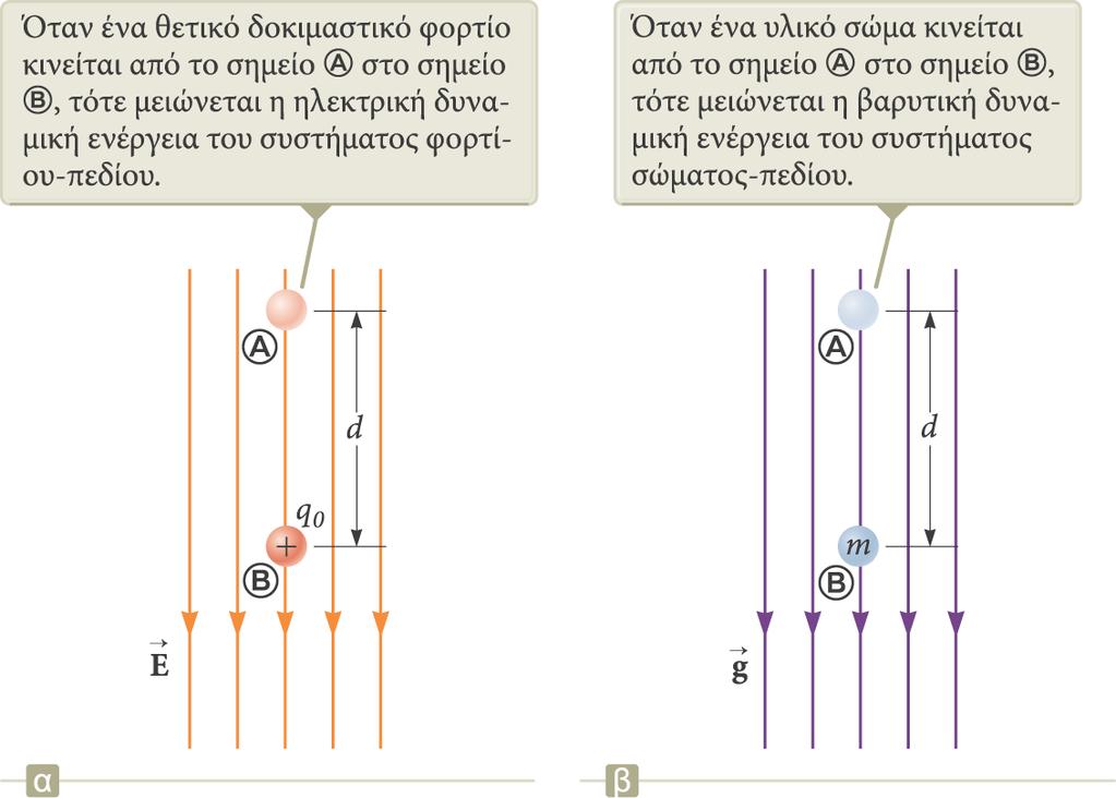 Διαφορά δυναμικού σε ομογενές ηλεκτρικό πεδίο Αν το ηλεκτρικό πεδίο είναι ομογενές, οι εξισώσεις που δίνουν τη διαφορά δυναμικού μεταξύ δύο σημείων A και B μπορούν να αναχθούν σε πιο απλή μορφή: B