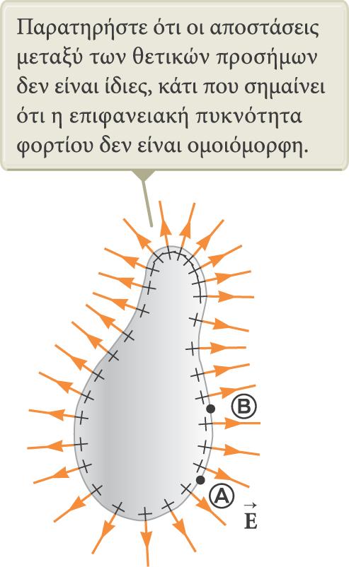 Ηλεκτρικό δυναμικό φορτισμένου αγωγού Θεωρούμε δύο σημεία επί της επιφάνειας του φορτισμένου αγωγού, A και Β. Το πεδίο E είναι πάντα κάθετο στη μετατόπιση ds.