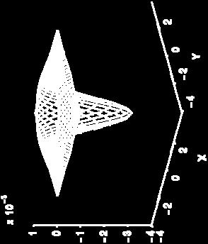 LoG -3σ 3σ w 3w Η συναρτήσεις Gaussian (α) και η LoG (β) σε τομή. Η σχέση μεταξύ w και σ είναι w= σ. Το μήκος του παραθύρου είναι 3w x 3w. Για παράθυρο 3x3 έχουμε w= και σ=/( ).