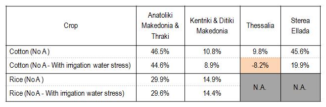 Αποτίμηση των επιπτώσεων της ΚΑ σε τοπικό επίπεδο: η γεωργία