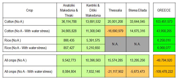 του νερού Μεταβολή (%) στρεμματικής απόδοσης Μεταβολή ( )