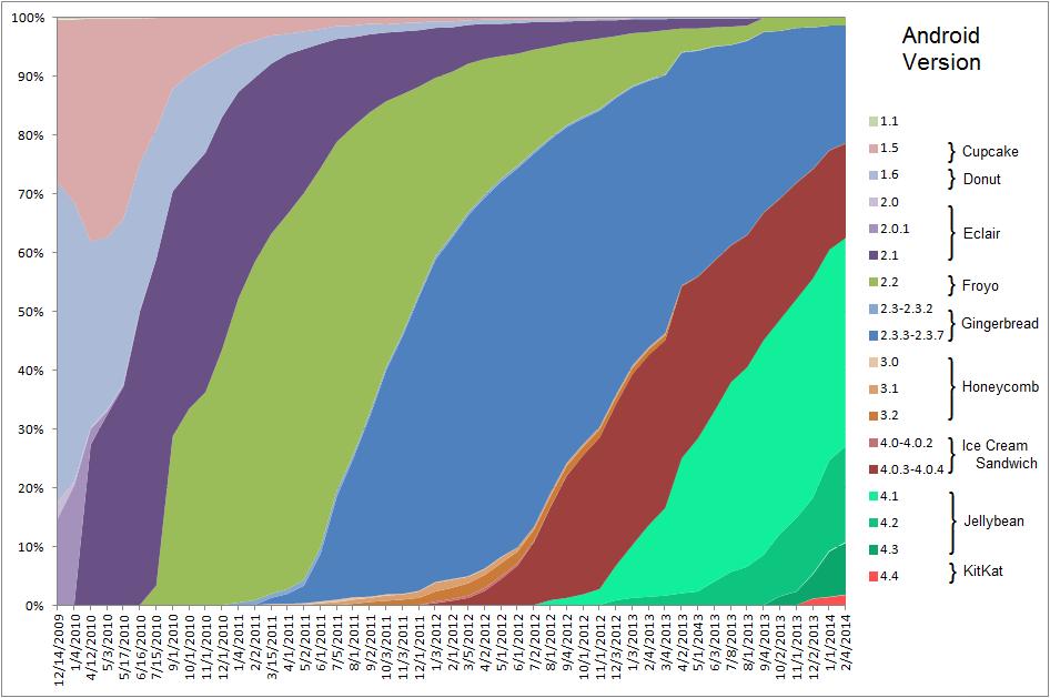 38 Εικόνα. Κατανομή των εκδόσεων Android παγκόσμιως από τον Δεκέμβριο του 2009. Το Δεκέμβριο του 2014 το Android 4.