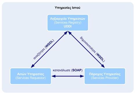 Μεταπτυχιακή Διατριβή Ιάκωβος Τζώρτζης 1.8.3 Η αρχιτεκτονική των υπηρεσιών ιστού. Μια τυπική αρχιτεκτονική μιας υπηρεσίας Ιστού φαίνεται στο παρακάτω σχήμα.