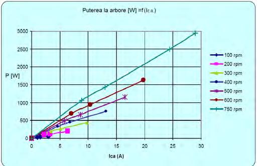 Avantaje: asimilare rapidă în producţia de serie. costuri reduse.
