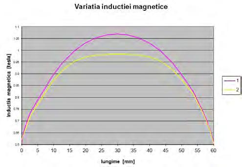 evidenţiază regiunea A2 care omogenizează câmpul magnetic, c) distribuţia 3D a inducţiei magnetice Fig. 2.