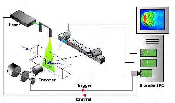 Parametrii funcţionali: sistemul PIV 3D permite măsurarea neintruzivă a vitezelor instantanee prin mijloace optice; metoda de măsură stereoscopică permite evaluarea celor 3 componente ale vitezei