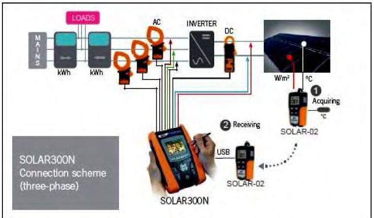 Solar 300 N permite efectuarea tuturor testelor cerute pentru verificarea eficienţei sistemelor fotovoltaice monofazate sau trifazate.