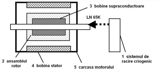 acteristici tehnice: - puterea nominală: P = 4 kw; - tensiunea nominală: U = 380 V c.a.; - număr de rotaţii: n = 1500 rpm; - frecvenţa: 50 Hz; - masa netă: ~ 55±0,2 kg; - curentul de excitaţie: 80 A@