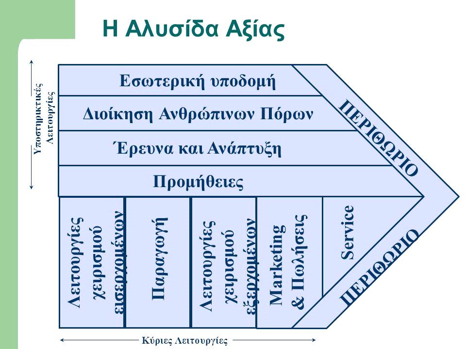 ύμφωνα με τον Porter, οι λειτουργίες μιας επιχείρησης μπορούν να χωριστούν σε δυο γενικές ομάδες, τις κύριες που έχουν να κάνουν κατά κανόνα με τη δημιουργία, τη διανομή, προώθηση και υποστήριξη του