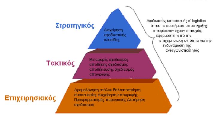 χήμα 3.6: Κατηγοριοποίηση Αποφάσεων Διαχείρισης Εφοδιαστικής Αλυσίδας Πηγή: www.idsc.com.sg/services_logistics.