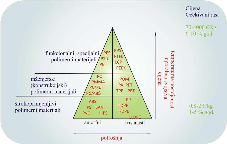 Uvod Piramida plastomernih materijala Polimerizacija Polimerizacija je kemijska reakcija kojom iz malih molekula, monomera, nastaju polimeri, tvari velike molekulne mase.