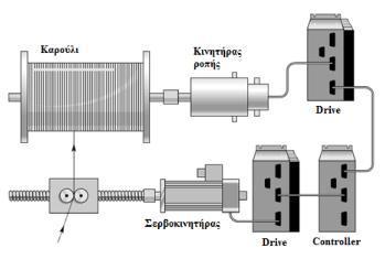 Σχήμα 1.12: Μηχανισμός περιτυλίξεως νήματος (filament winding).