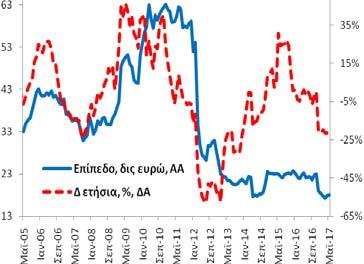 και 5/2016: 224,7 δις ευρώ). -6,6% (4/2017: -6,1% και 5/2016: -2,7%).