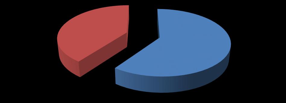 7. Το 60% των καταστημάτων της Αττικής πραγματοποιεί διάθλαση πριν τη χορήγηση φακών επαφής και το 40% δεν πραγματοποιεί διάθλαση πριν τη χορήγηση.