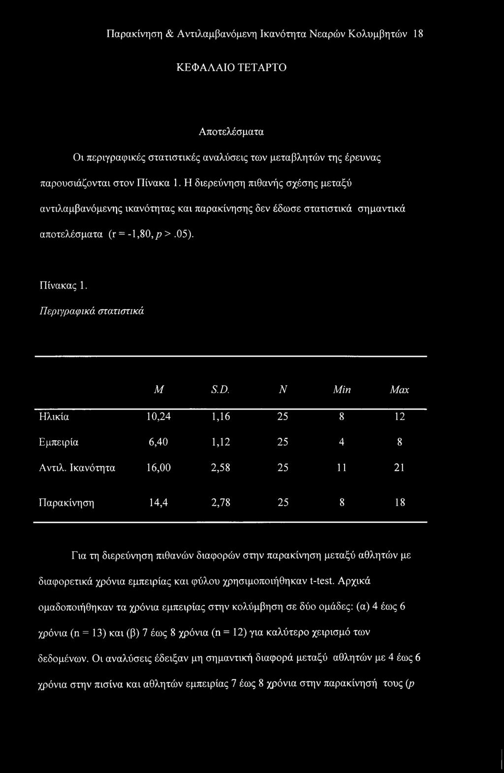 Ν Min Max Ηλικία 10,24 1,16 25 8 12 Εμπειρία 6,40 1,12 25 4 8 Αντιλ.