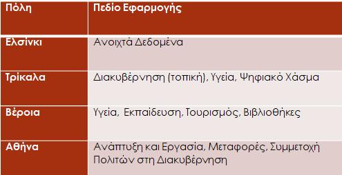 Παραδείγματα Έξυπνων Πόλεων Πόλη Πεδίο Εφαρμογής Άμστερνταμ Εξοικονόμηση Ενέργειας, Μεταφορές, Δημόσια Ασφάλεια Βαρκελώνη Δημόσια Διοίκηση, Επιχειρηματικότητα,