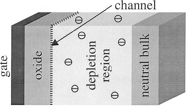 α) β) γ) Σχήμα 3.9 : α) Gate oxide and random charges in depletion area, β) Gate misalignment, γ) Gate line edge roughness. μεταβάλλονται με κάποια στατιστική διανομή (πχ.
