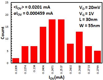 drain ίσο με 1 V. α) β) γ) δ) Σχήμα 3.