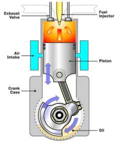 Σχήμα 2-7: Βασικά δομικά στοιχεία μίας μηχανής diesel Αρχικά εισάγεται μόνο αέρας στο θάλαμο καύσης.