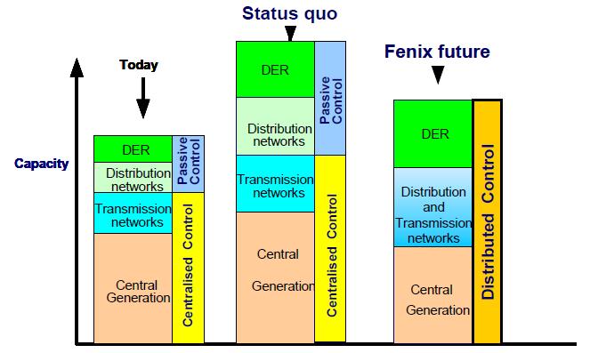 Καθώς η διείσδυση της ΔΠ αυξάνει, το ερευνητικό πρόγραμμα FENIX προτείνει ότι οι αγορές ηλεκτρικής ενέργειας πρέπει να ξεκινήσουν τη μετάβαση προς μία ενοποιητική προσέγγιση που να εμπεριέχει την