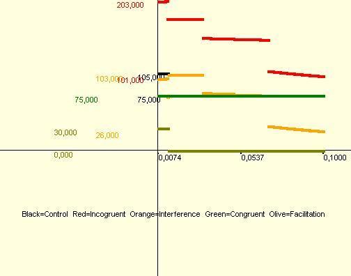 Όπως είπαμε παραπάνω, αύξηση της du ισοδυναμεί με μείωση της προσοχής, επομένως έχουμε μια αντίστροφη αναλογία ανάμεσα σε προσοχή και παρεμβολή στο μοντέλο. ii.