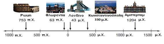 1o ΠΡΟΤΥΠΟ ΠΕΙΡΑΜΑΤΙΚΟ ΓΥΜΝΑΣΙΟ Αρ. 8. ΑΚΕΡΑΙΟΙ ΑΡΙΘΜΟΙ Δραστηριότητα 1. Να μελετήσετε την πιο κάτω γραμμή του χρόνου, η οποία δείχνει το έτος ίδρυσης μερικών πόλεων της Ευρώπης.