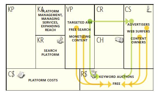 Multi-sided Platform (Google)